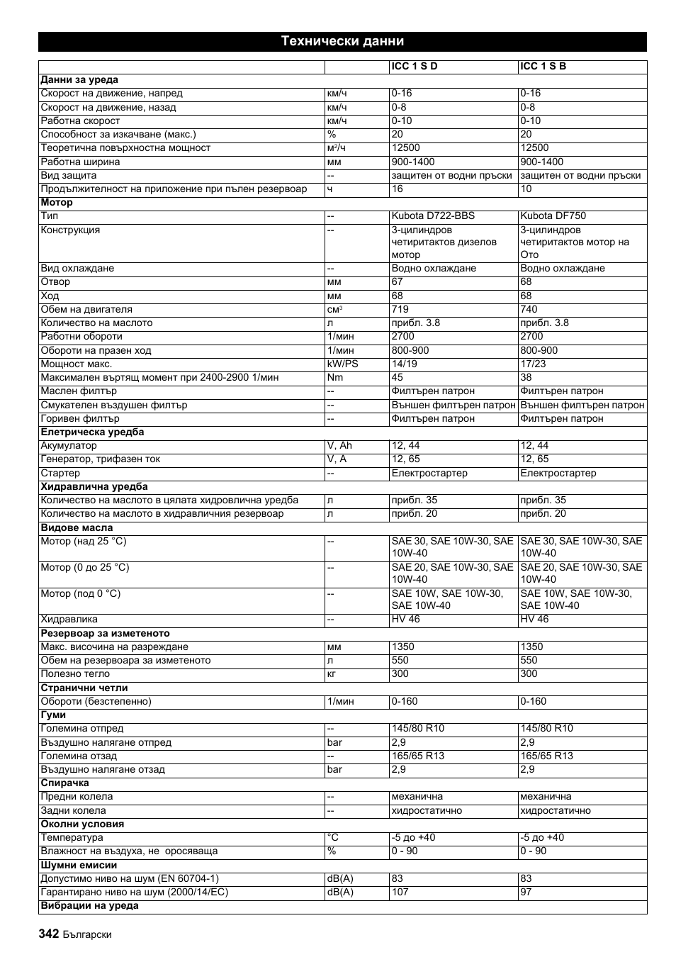 Технически данни | Karcher ICC 1 D Adv User Manual | Page 342 / 347