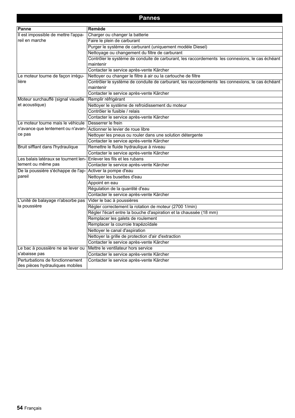 Pannes | Karcher ICC 1 D Adv User Manual | Page 54 / 347