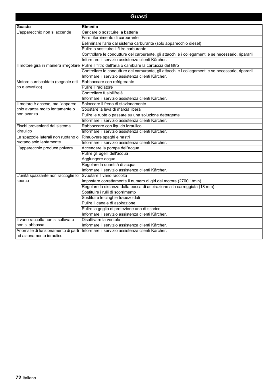 Guasti | Karcher ICC 1 D Adv User Manual | Page 72 / 347