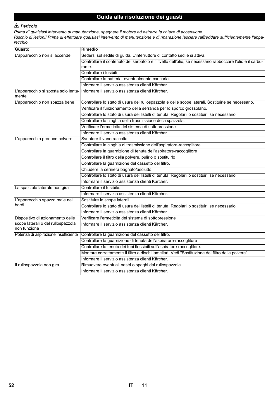 Guida alla risoluzione dei guasti | Karcher KM 100-100 R D User Manual | Page 52 / 360