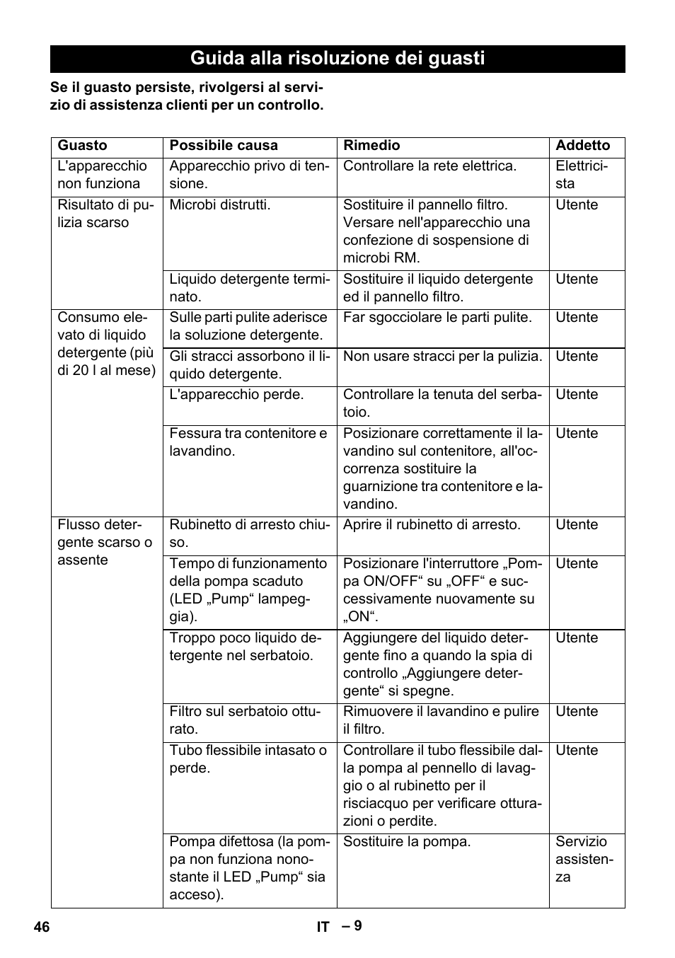 Guida alla risoluzione dei guasti | Karcher PC 100 M2 BIO User Manual | Page 46 / 232