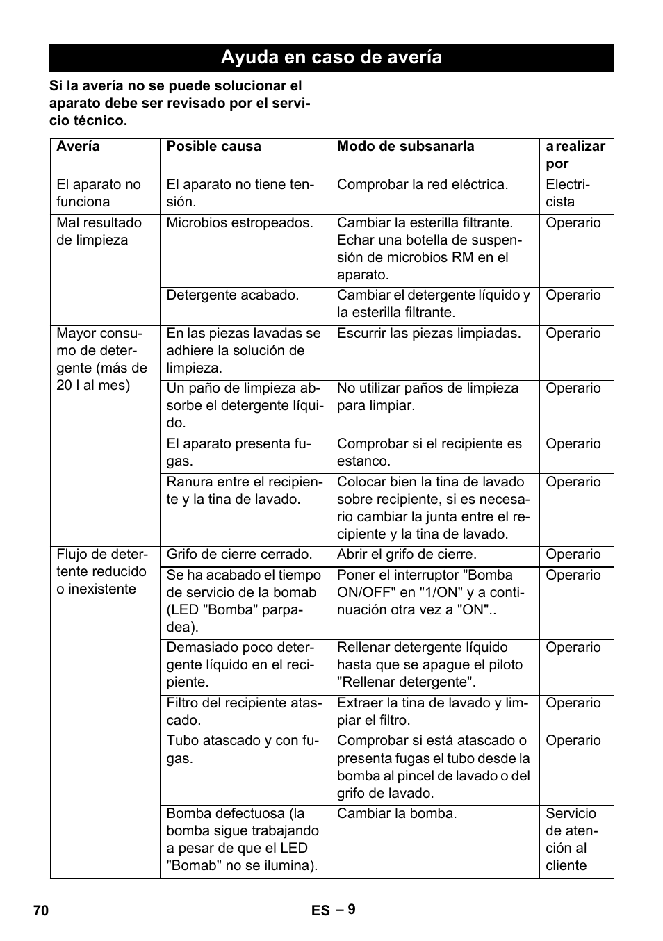 Ayuda en caso de avería | Karcher PC 100 M2 BIO User Manual | Page 70 / 232