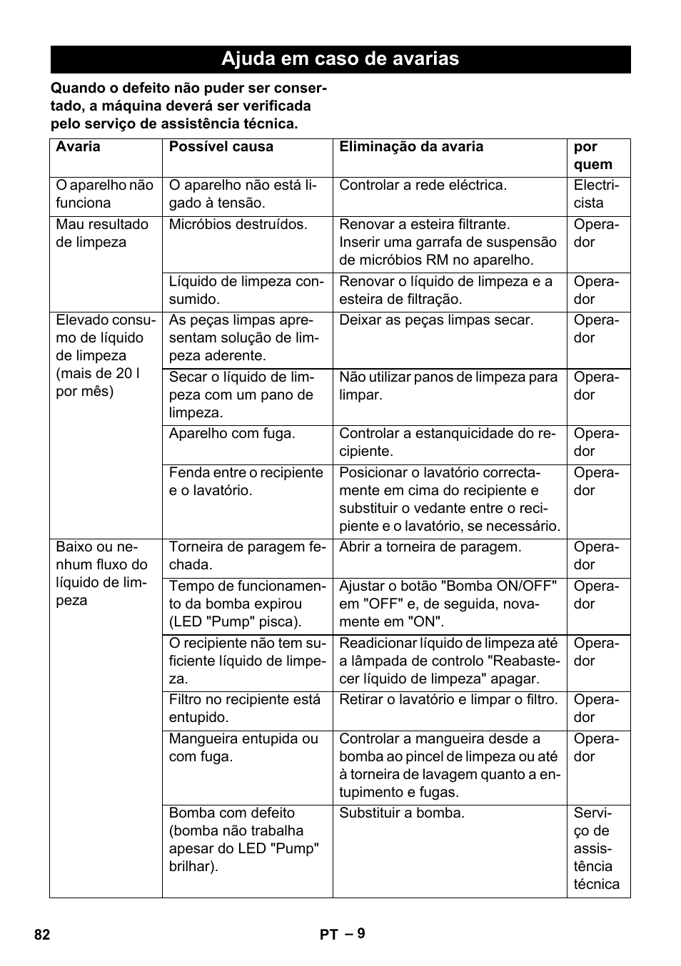 Ajuda em caso de avarias | Karcher PC 100 M2 BIO User Manual | Page 82 / 232