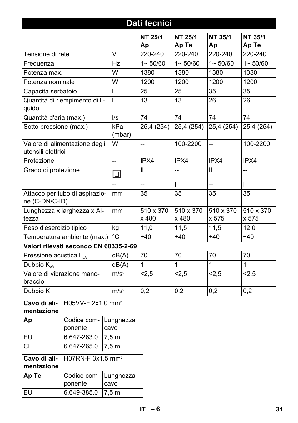 Dati tecnici | Karcher NT 25-1 Ap User Manual | Page 31 / 180