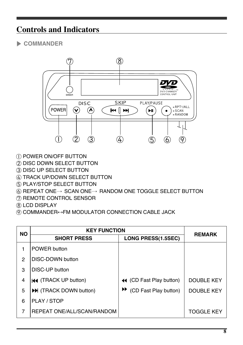 Controls and indicators | Audiovox PAV6D User Manual | Page 11 / 58