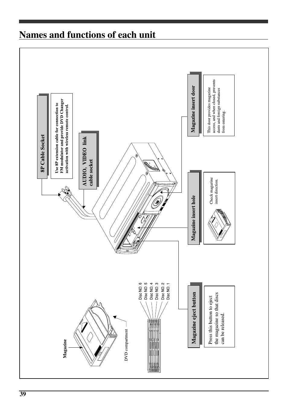 Names and functions of each unit | Audiovox PAV6D User Manual | Page 42 / 58