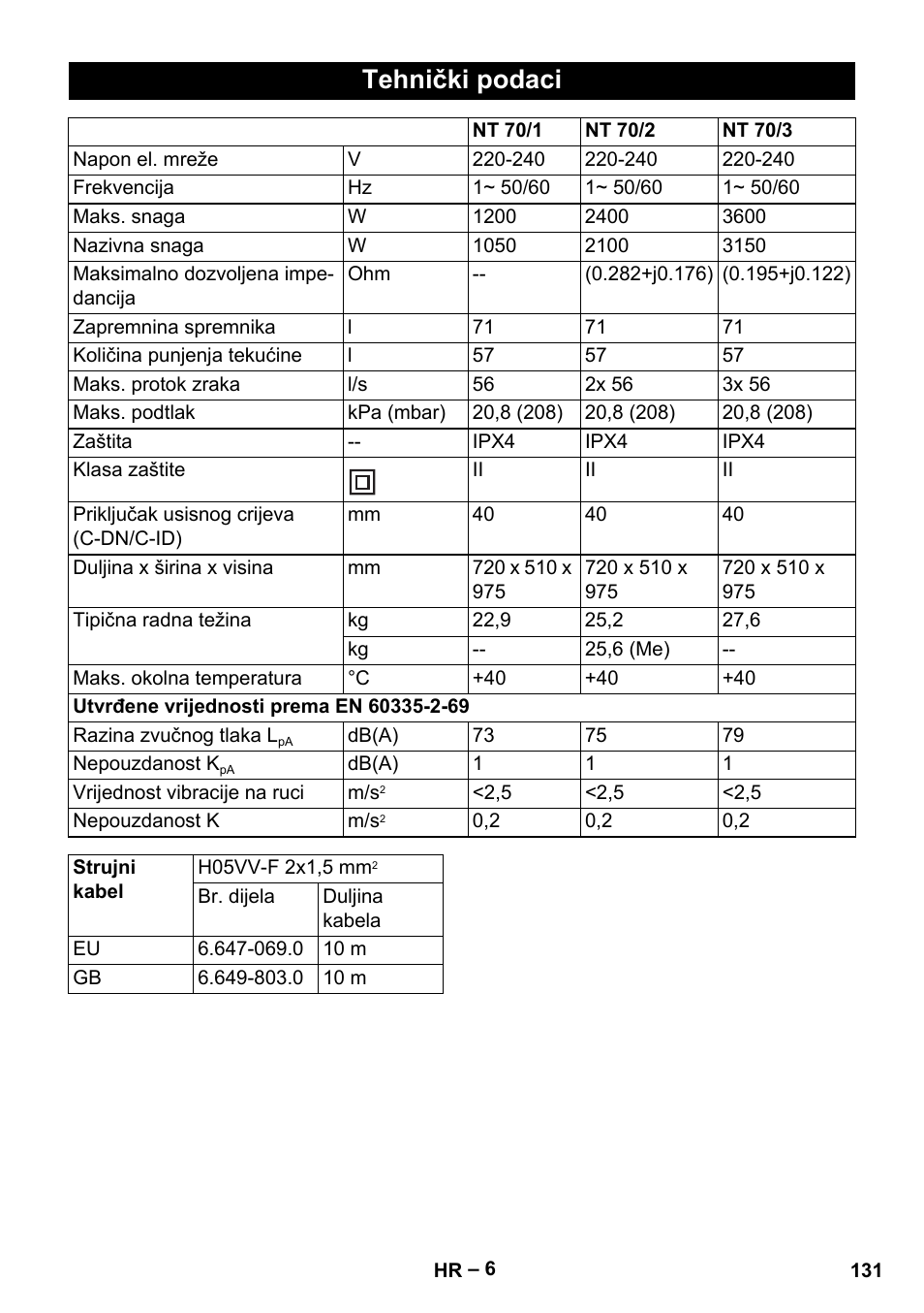 Tehnički podaci | Karcher NT 70-3 User Manual | Page 131 / 176