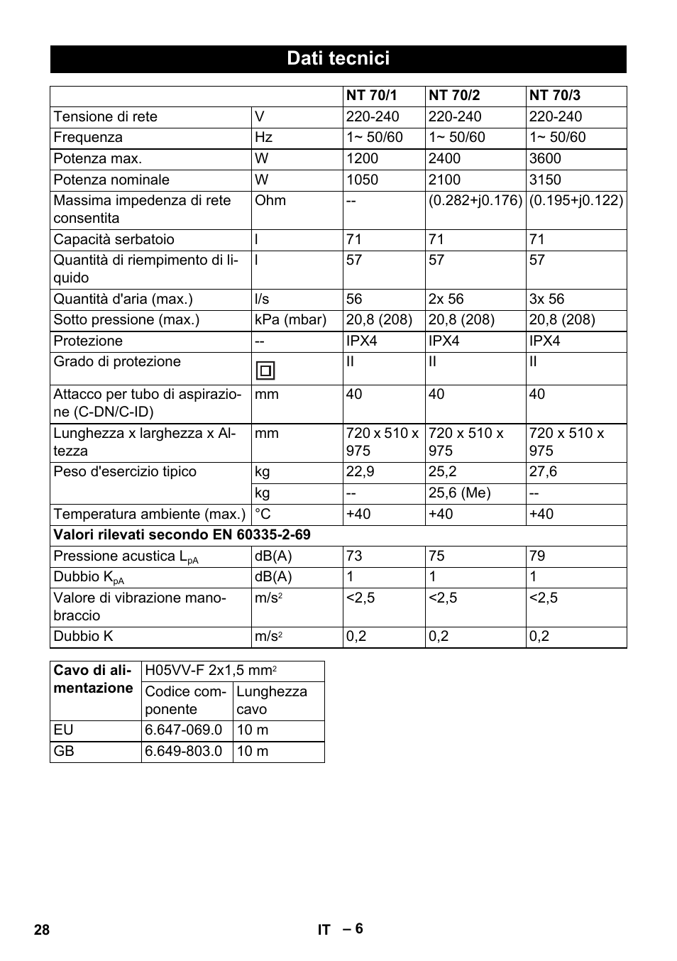 Dati tecnici | Karcher NT 70-3 User Manual | Page 28 / 176