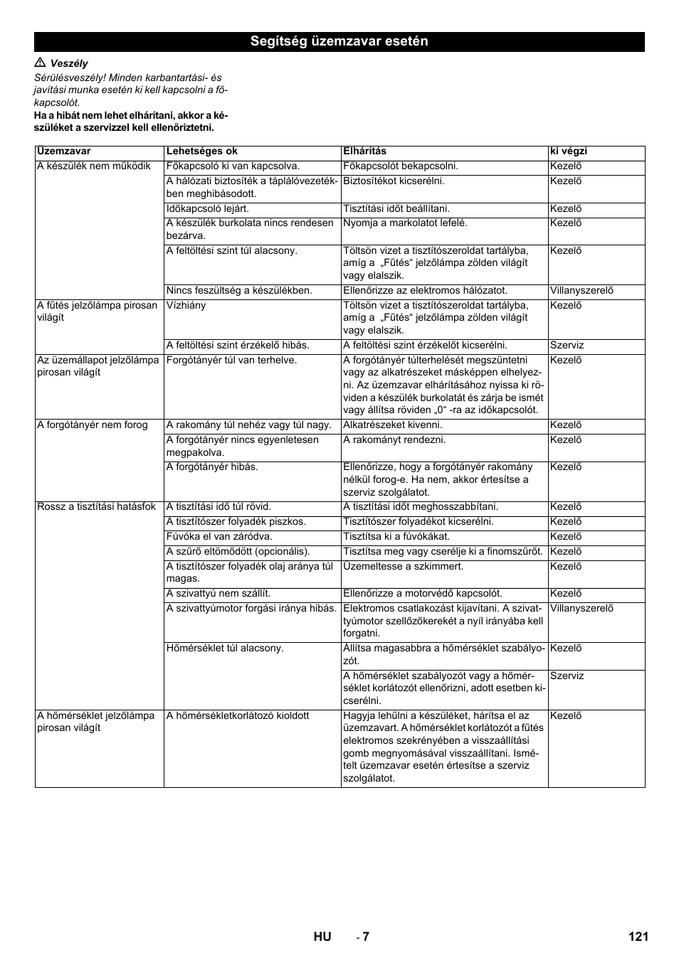 Segítség üzemzavar esetén | Karcher PC 60-130 T User Manual | Page 121 / 220