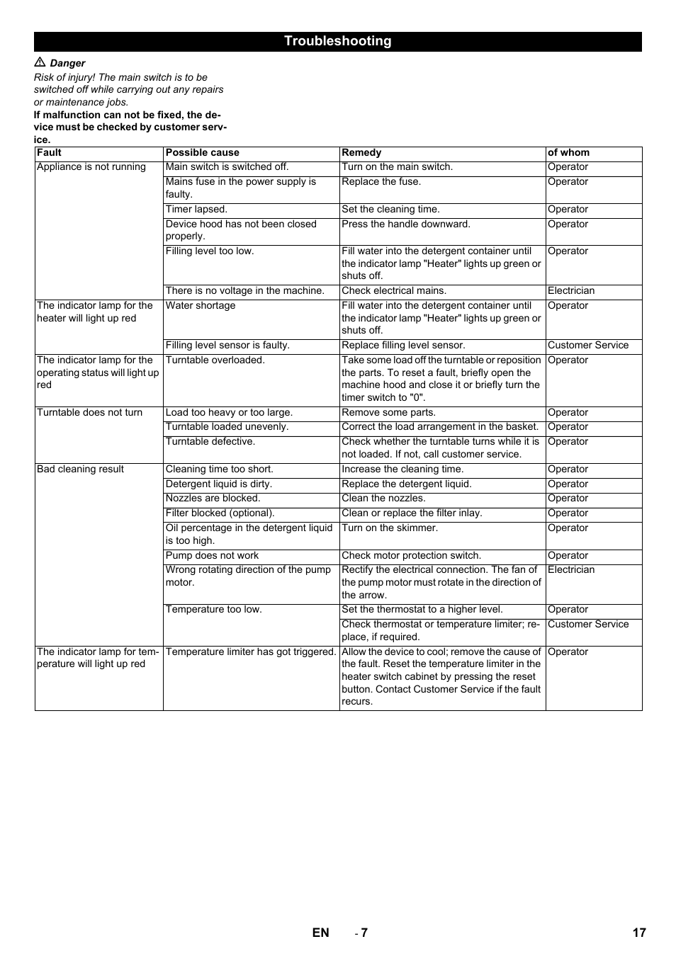 Troubleshooting | Karcher PC 60-130 T User Manual | Page 17 / 220
