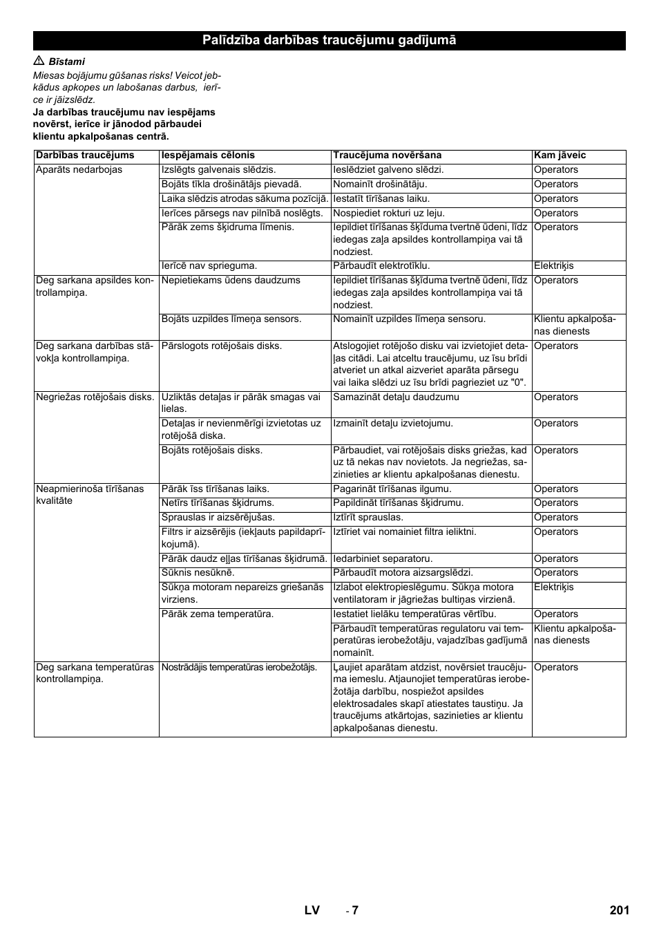 Palīdzība darbības traucējumu gadījumā | Karcher PC 60-130 T User Manual | Page 201 / 220