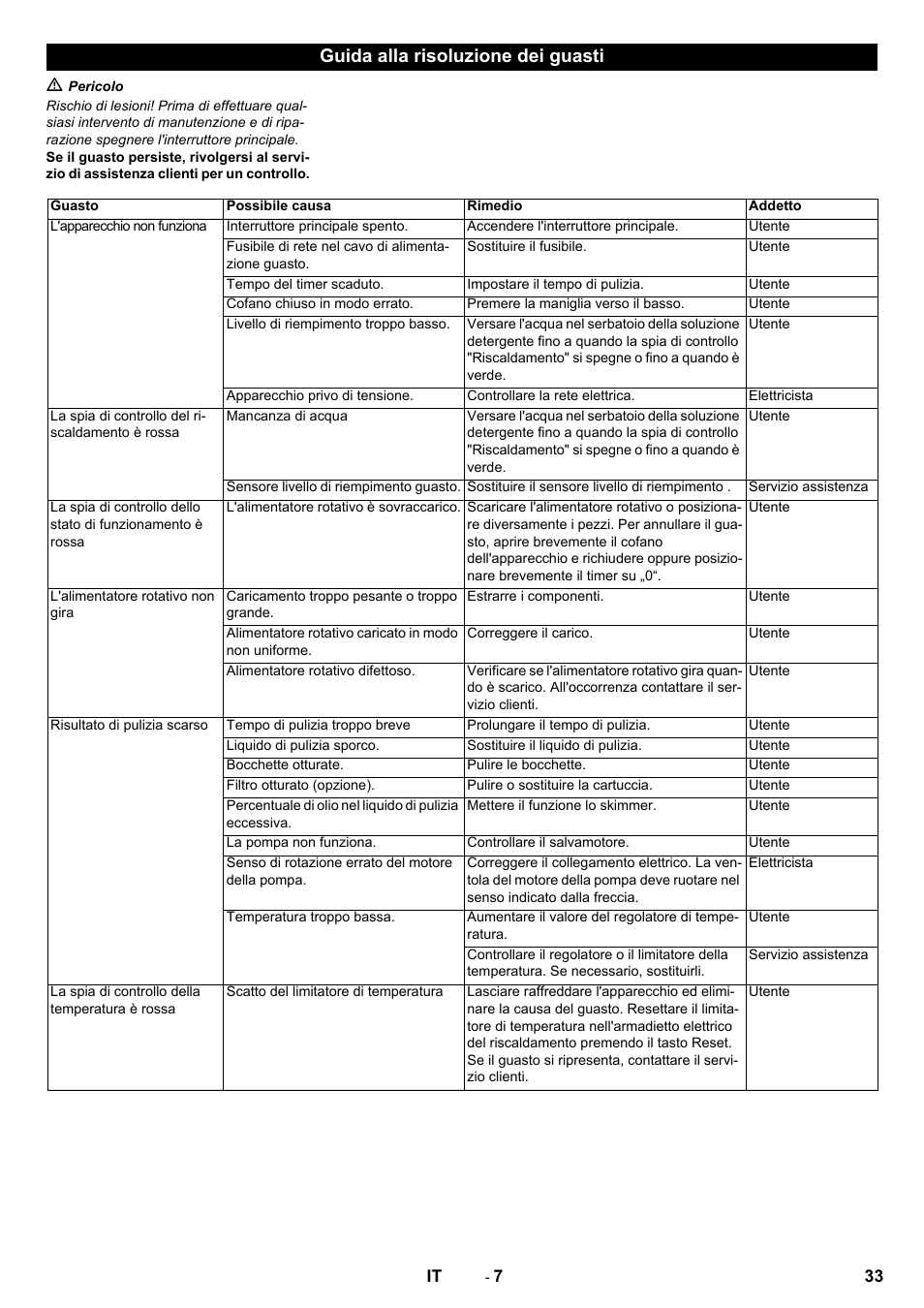 Guida alla risoluzione dei guasti | Karcher PC 60-130 T User Manual | Page 33 / 220