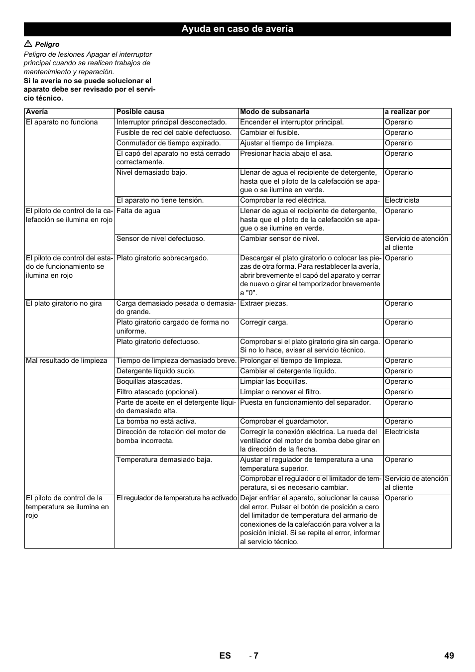 Ayuda en caso de avería | Karcher PC 60-130 T User Manual | Page 49 / 220