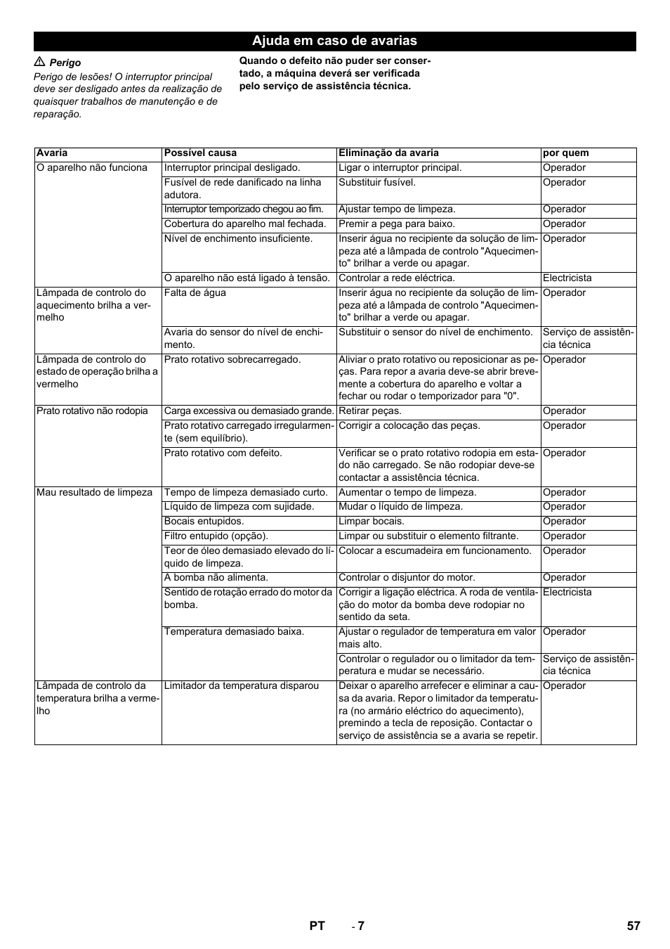 Ajuda em caso de avarias | Karcher PC 60-130 T User Manual | Page 57 / 220