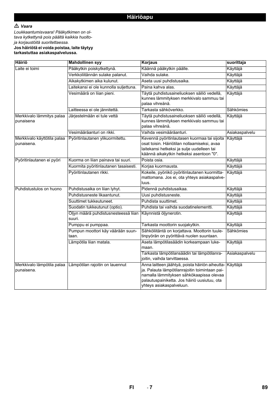 Häiriöapu | Karcher PC 60-130 T User Manual | Page 89 / 220