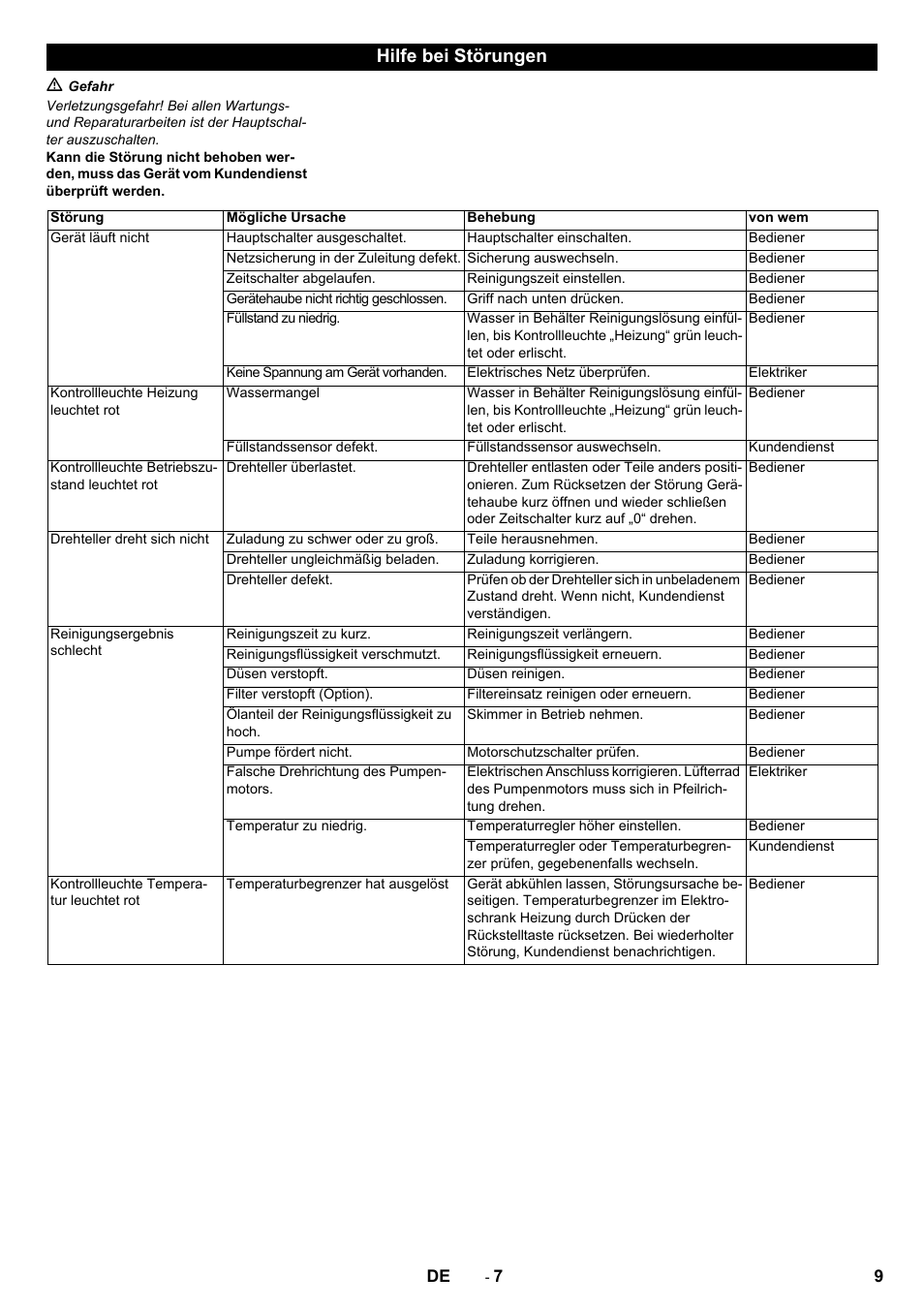Hilfe bei störungen | Karcher PC 60-130 T User Manual | Page 9 / 220