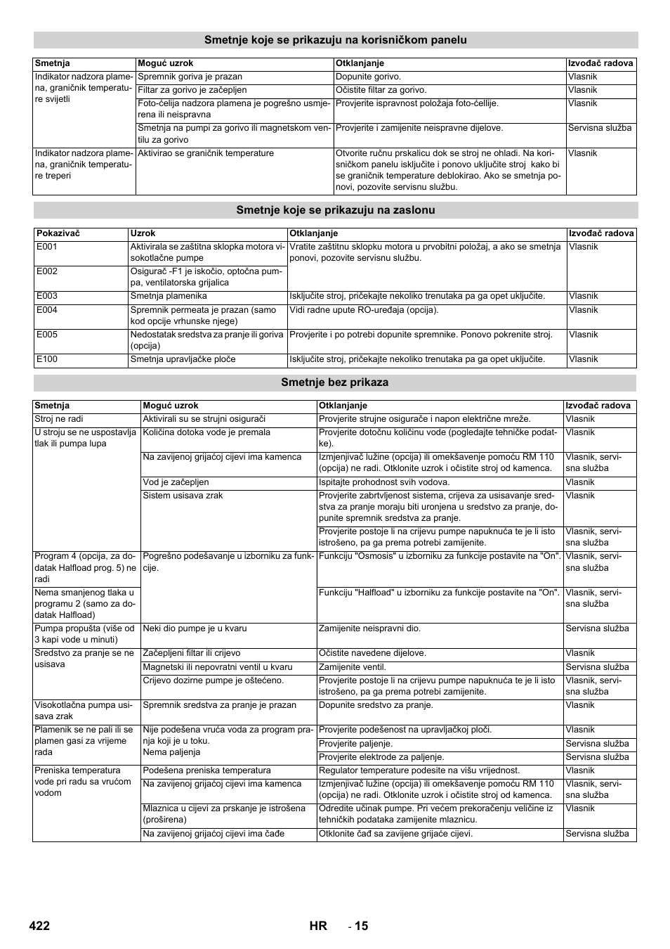 422 hr, Smetnje koje se prikazuju na korisničkom panelu, Smetnje koje se prikazuju na zaslonu | Smetnje bez prikaza | Karcher SB-WASH 50-10 User Manual | Page 422 / 542