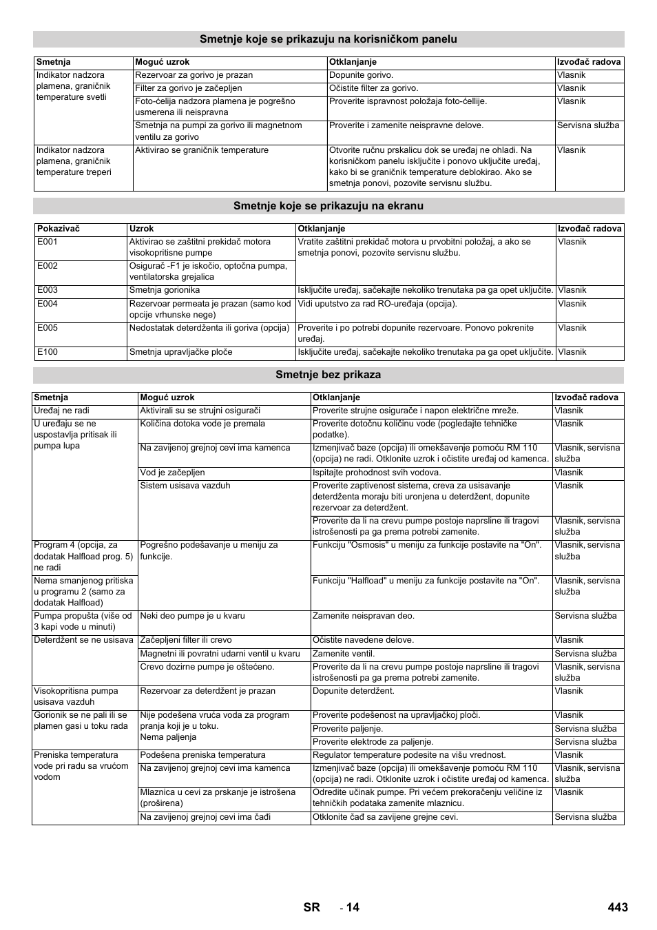 443 sr, Smetnje koje se prikazuju na korisničkom panelu, Smetnje koje se prikazuju na ekranu | Smetnje bez prikaza | Karcher SB-WASH 50-10 User Manual | Page 443 / 542