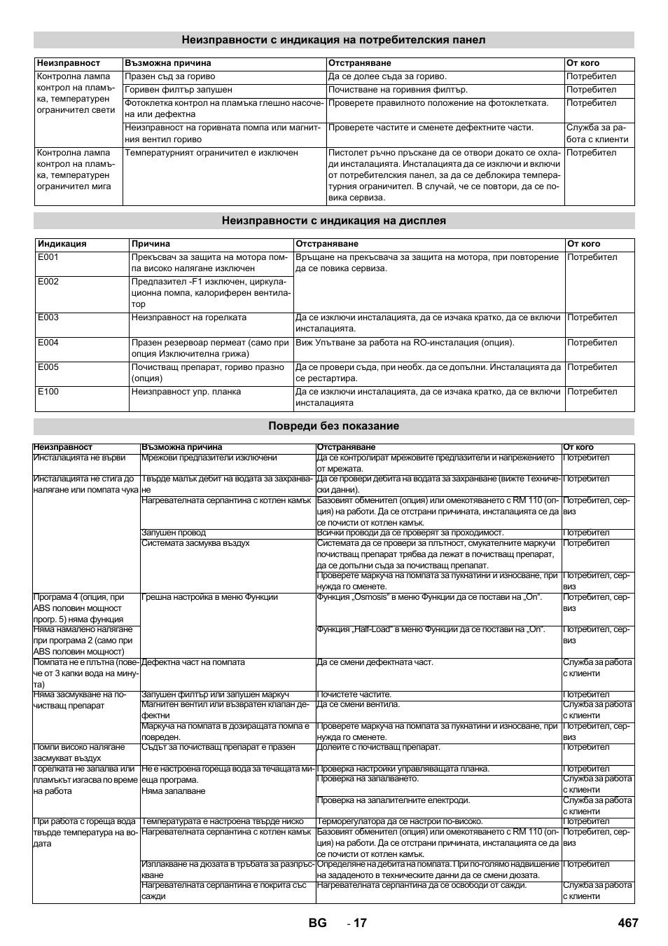 467 bg, Неизправности с индикация на потребителския панел, Неизправности с индикация на дисплея | Повреди без показание | Karcher SB-WASH 50-10 User Manual | Page 467 / 542