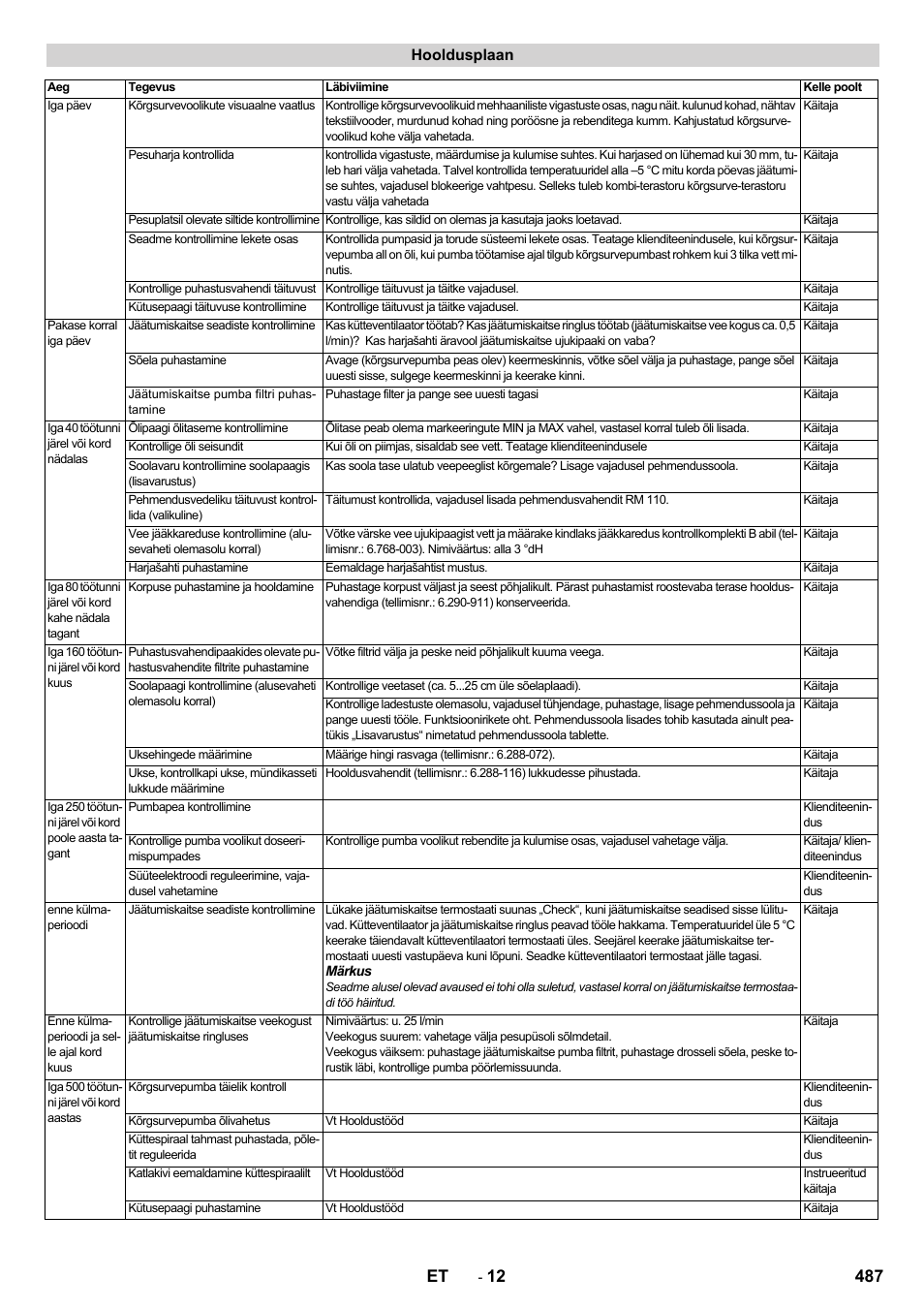 487 et, Hooldusplaan | Karcher SB-WASH 50-10 User Manual | Page 487 / 542