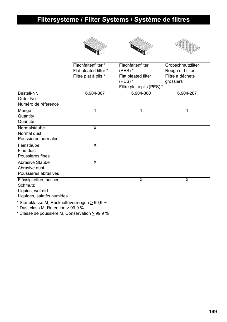 Karcher NT 611 Eco K User Manual | Page 199 / 204