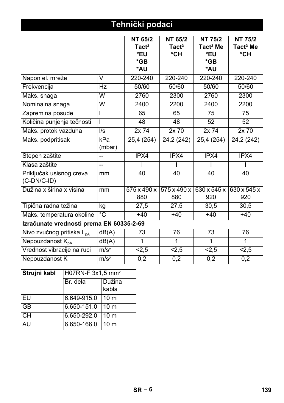 Tehnički podaci | Karcher NT 65-2 Tact User Manual | Page 139 / 176