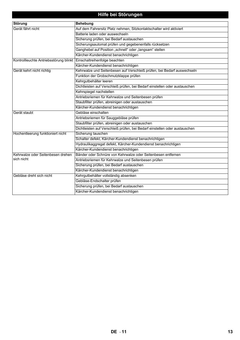 Hilfe bei störungen | Karcher KMR 1250 BAT User Manual | Page 13 / 196