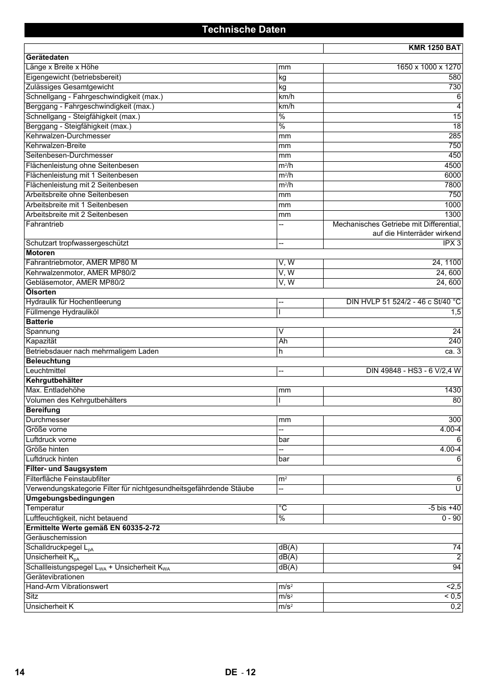 Technische daten | Karcher KMR 1250 BAT User Manual | Page 14 / 196