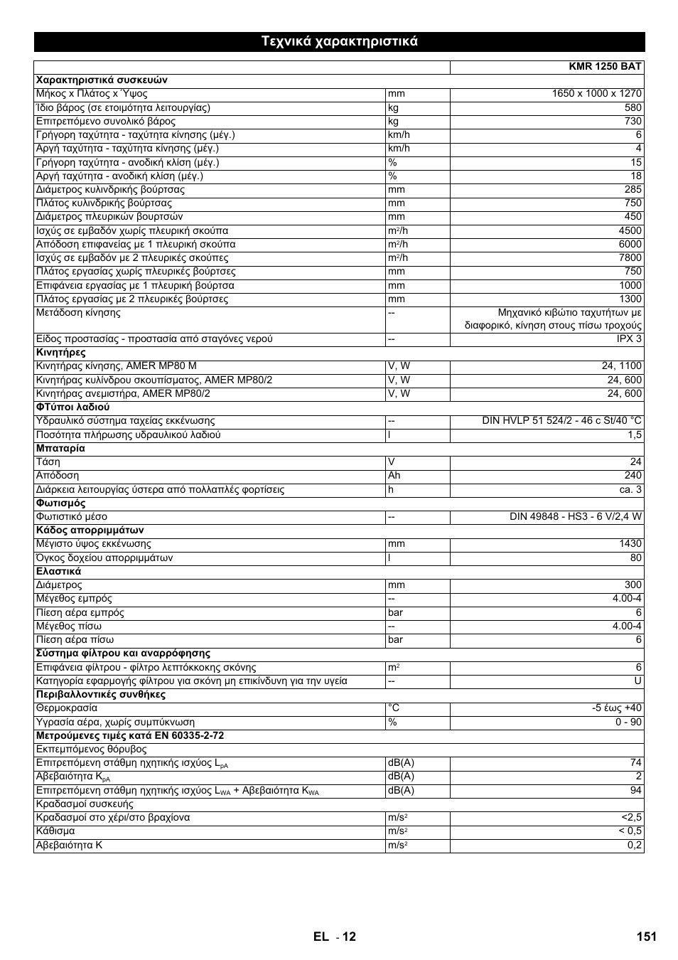 Τεχνικά χαρακτηριστικά | Karcher KMR 1250 BAT User Manual | Page 151 / 196