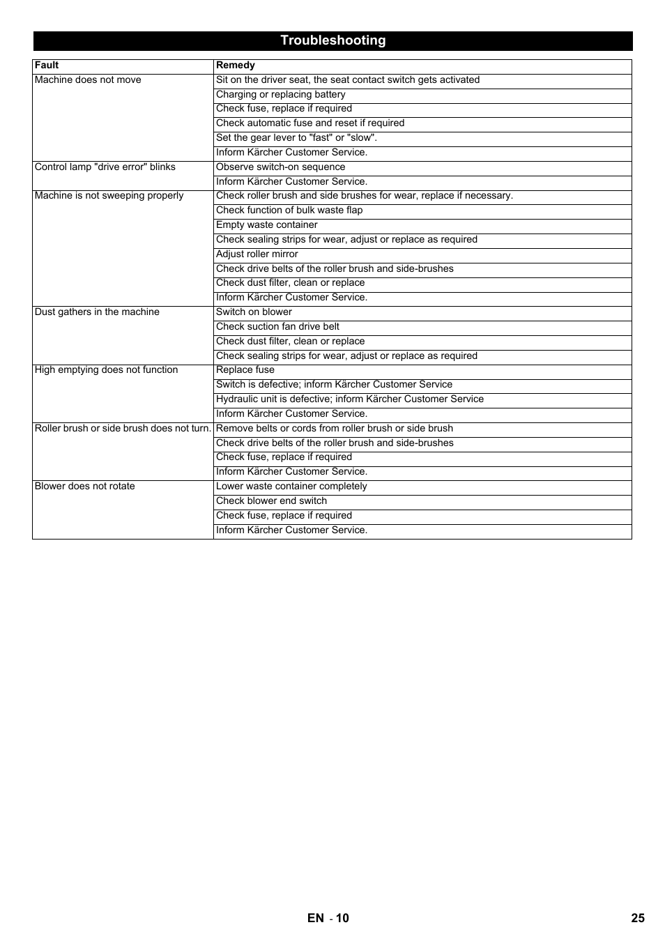 Troubleshooting | Karcher KMR 1250 BAT User Manual | Page 25 / 196