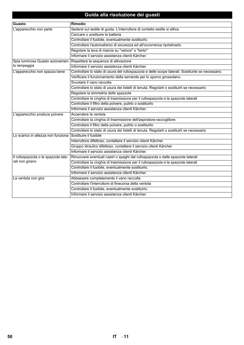 Guida alla risoluzione dei guasti | Karcher KMR 1250 BAT User Manual | Page 50 / 196