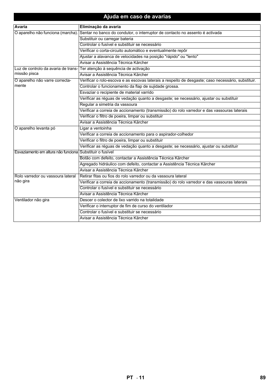 Ajuda em caso de avarias | Karcher KMR 1250 BAT User Manual | Page 89 / 196