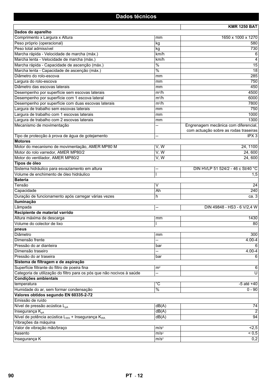 Dados técnicos | Karcher KMR 1250 BAT User Manual | Page 90 / 196