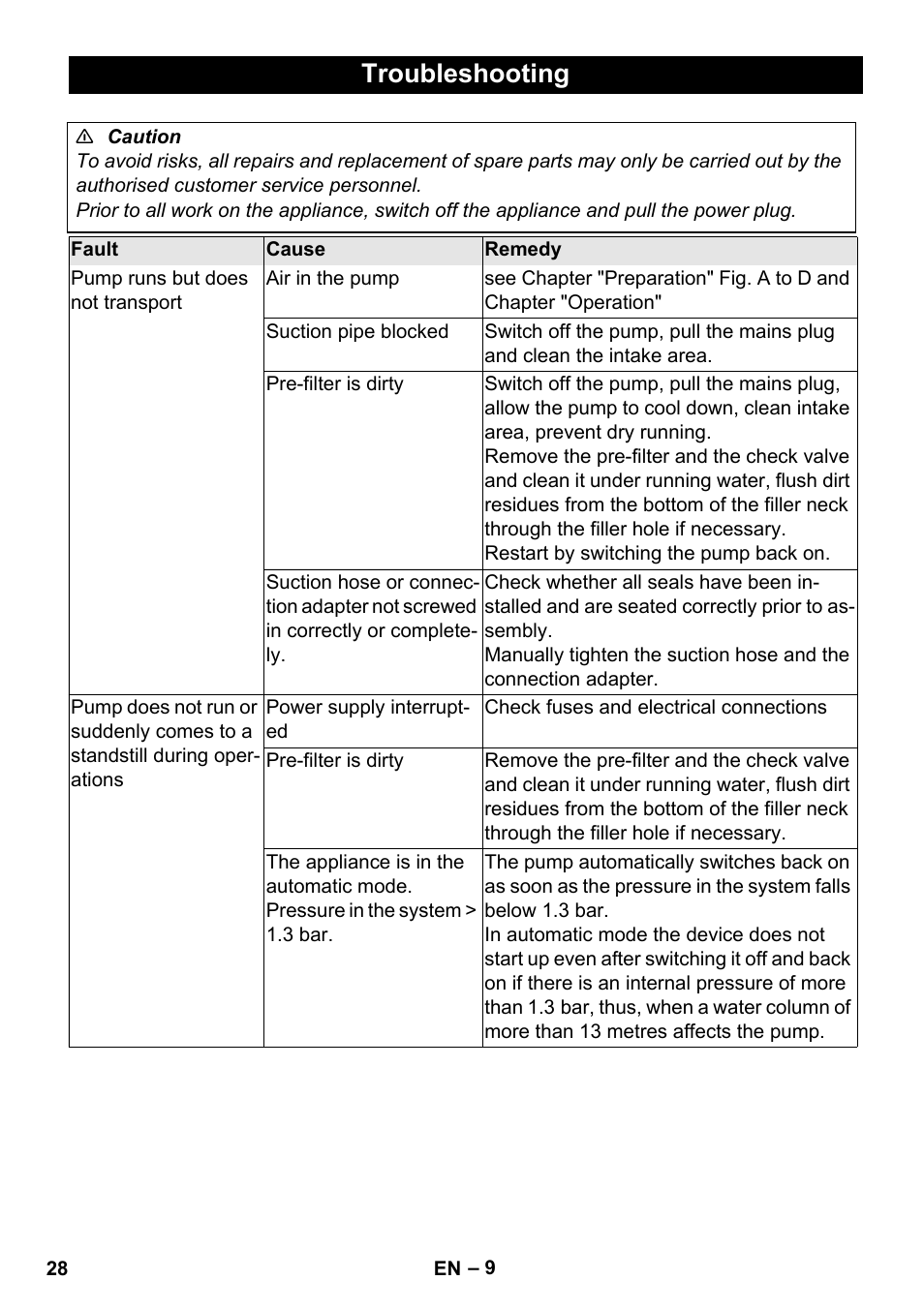 Troubleshooting | Karcher BP 3 Home & Garden User Manual | Page 28 / 134