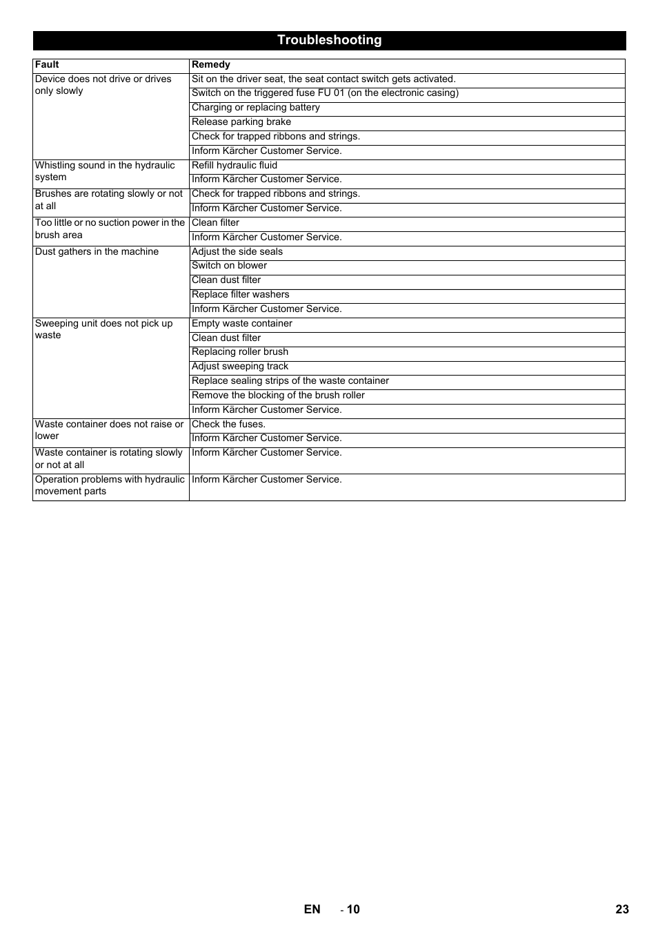 Troubleshooting | Karcher KM 130-300 BAT User Manual | Page 23 / 340