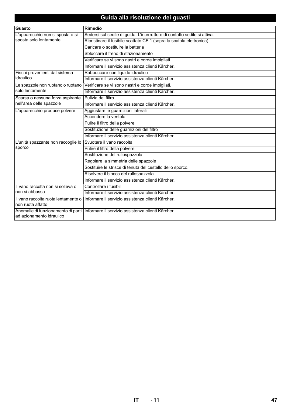 Guida alla risoluzione dei guasti | Karcher KM 130-300 BAT User Manual | Page 47 / 340