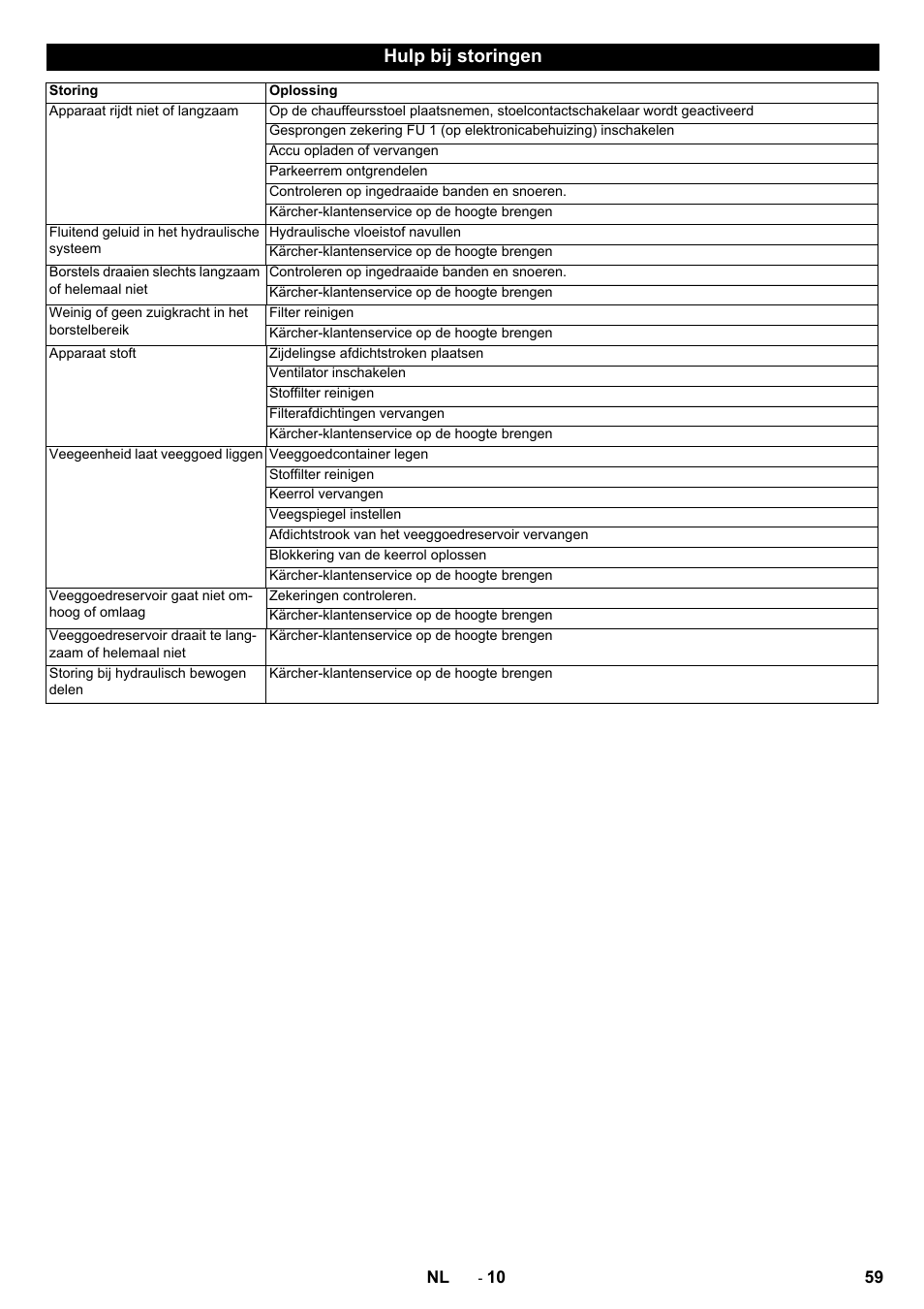 Hulp bij storingen | Karcher KM 130-300 BAT User Manual | Page 59 / 340