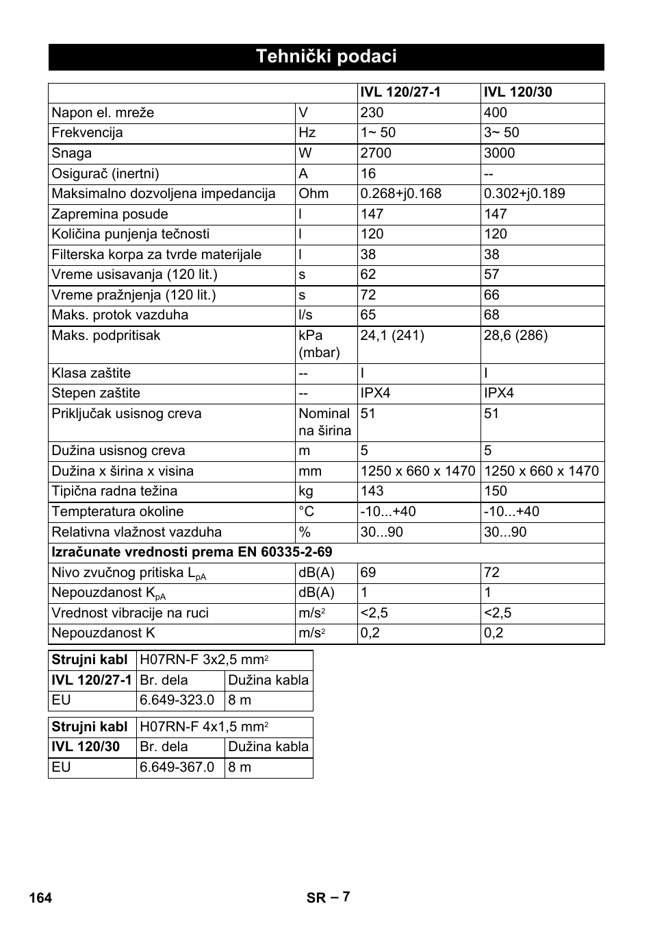 Tehnički podaci | Karcher IVL 120-27-1 User Manual | Page 164 / 204