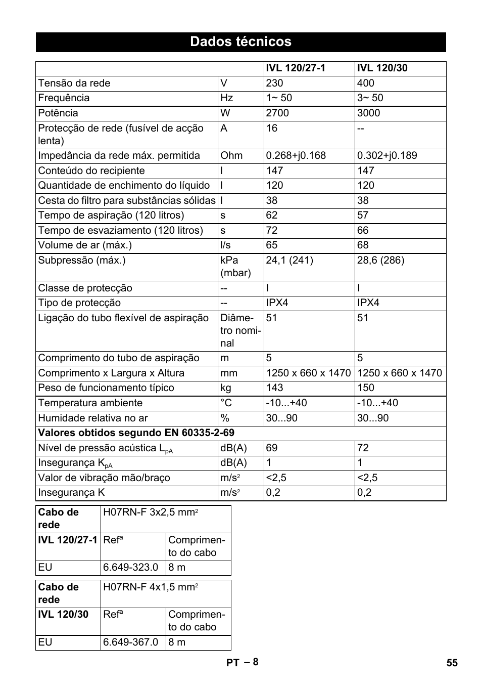 Dados técnicos | Karcher IVL 120-27-1 User Manual | Page 55 / 204