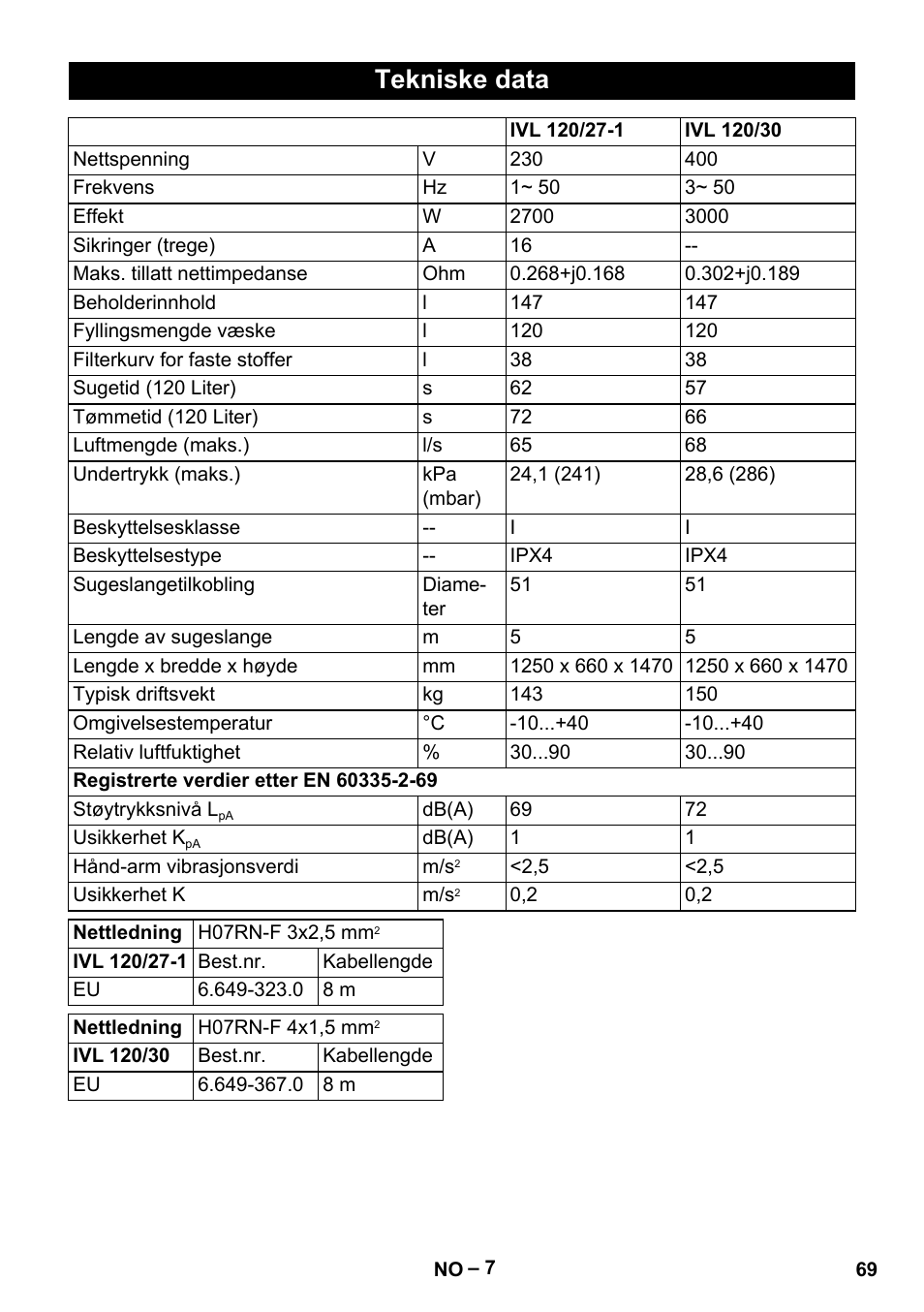 Tekniske data | Karcher IVL 120-27-1 User Manual | Page 69 / 204