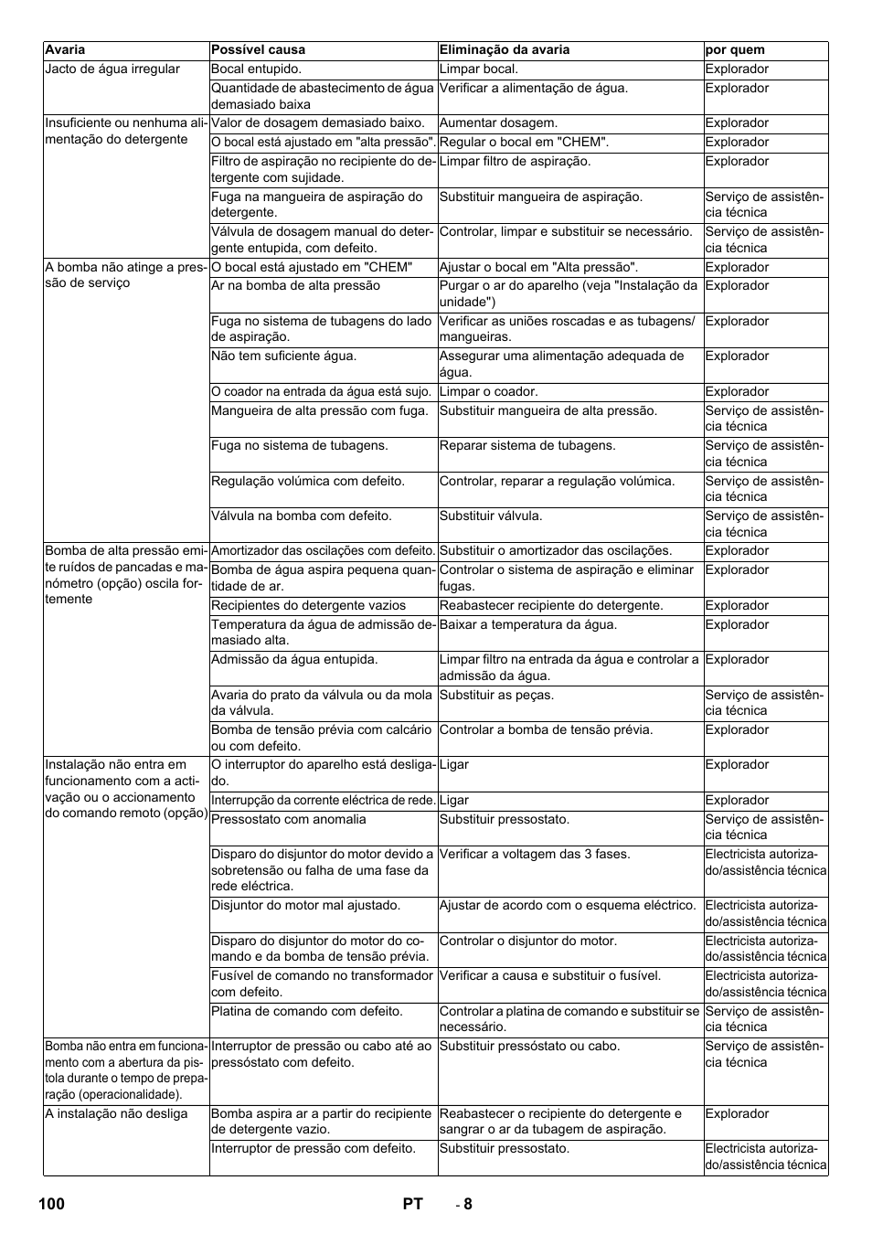 Karcher HD 9-18-4 ST User Manual | Page 100 / 172