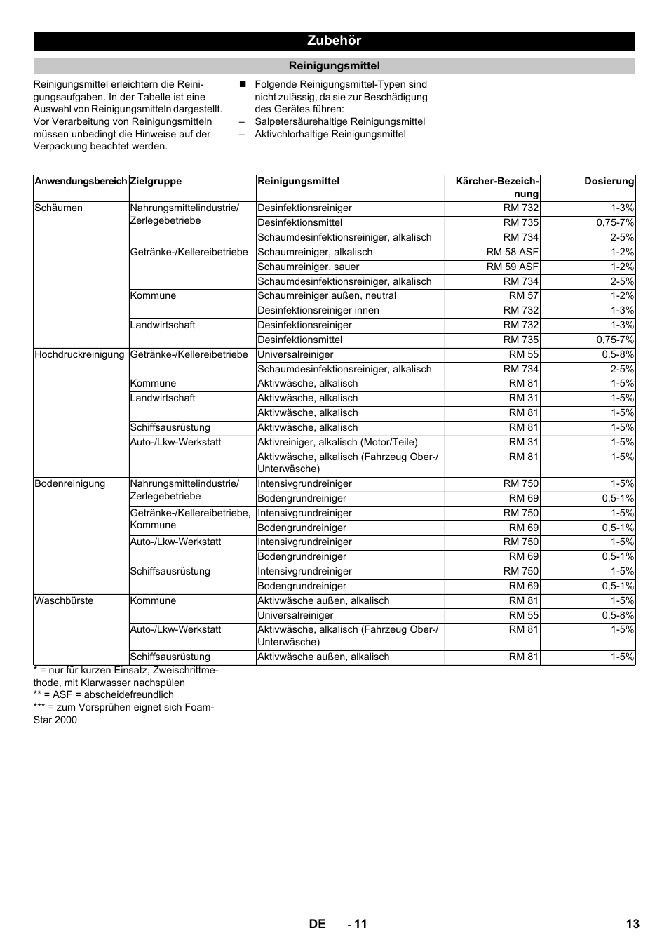 Zubehör, Reinigungsmittel | Karcher HD 9-18-4 ST User Manual | Page 13 / 172