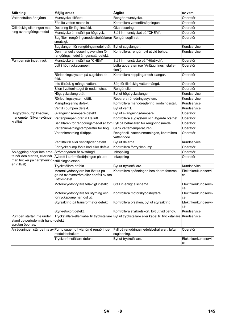 Karcher HD 9-18-4 ST User Manual | Page 145 / 172