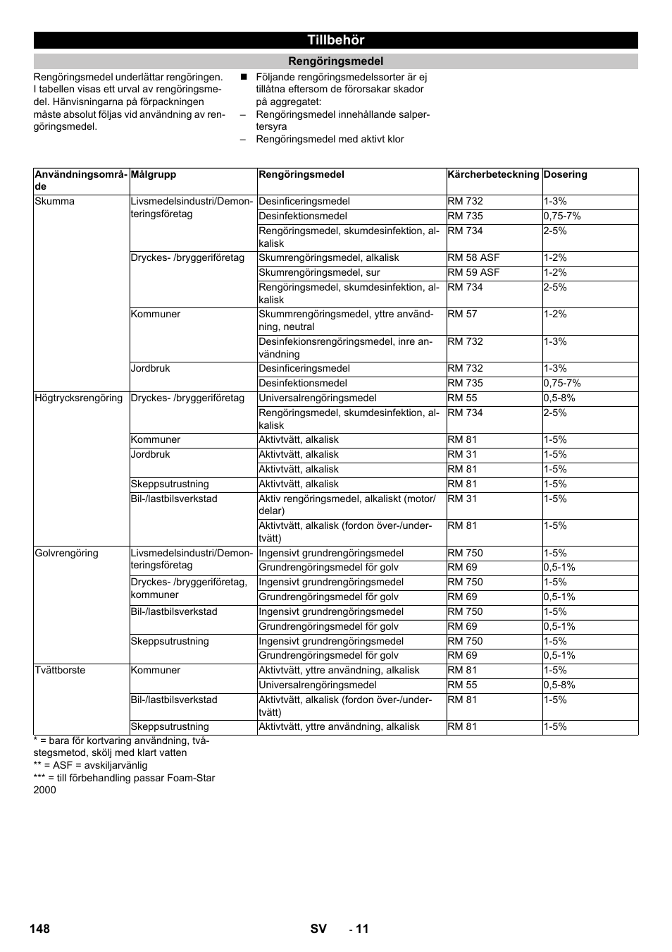 Tillbehör, Rengöringsmedel | Karcher HD 9-18-4 ST User Manual | Page 148 / 172