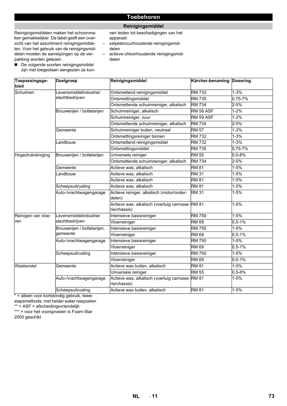 Toebehoren, Reinigingsmiddel | Karcher HD 9-18-4 ST User Manual | Page 73 / 172