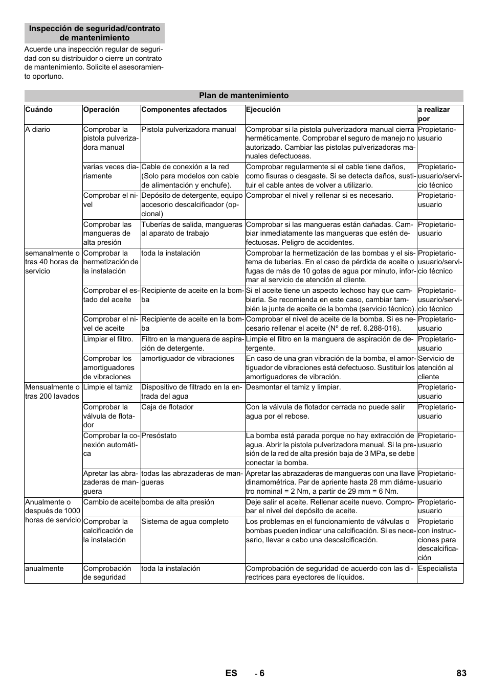 Inspección de seguridad/contrato de mantenimiento, Plan de mantenimiento | Karcher HD 9-18-4 ST User Manual | Page 83 / 172