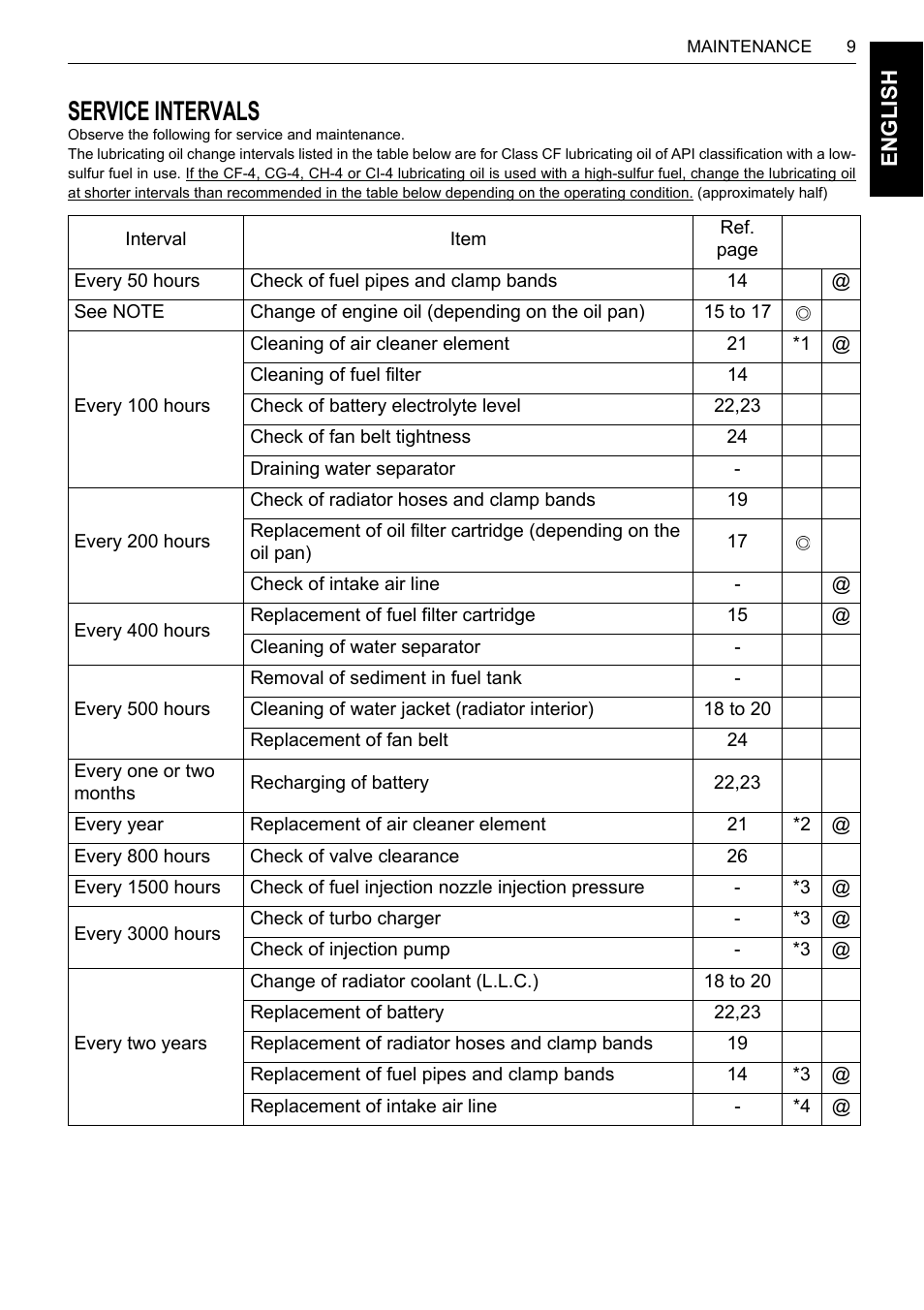 Service intervals | Karcher HDS 13-80 De Tr1 User Manual | Page 25 / 244