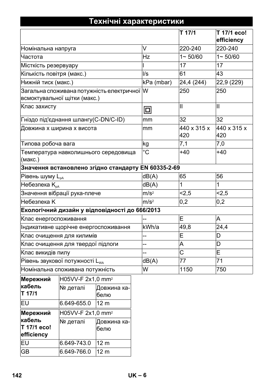 Технічні характеристики | Karcher T 17-1 User Manual | Page 142 / 144