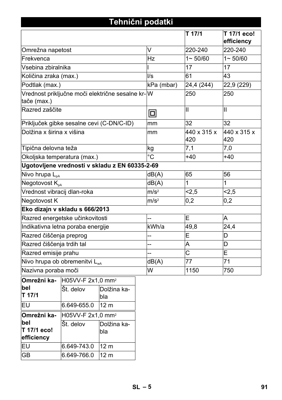 Tehnični podatki | Karcher T 17-1 User Manual | Page 91 / 144