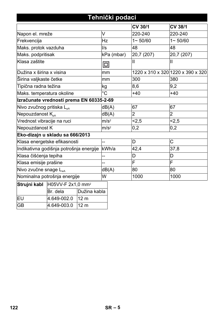 Tehnički podaci | Karcher CV 30-1 User Manual | Page 122 / 152